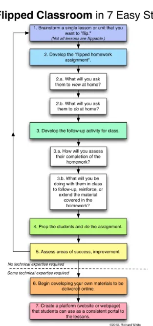 Figure 6.  Flipped Classroom in 7 easy steps (White, 2012). 
