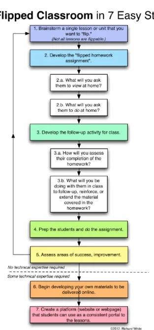Figure 6.  Flipped Classroom in 7 easy steps (White, 2012). 