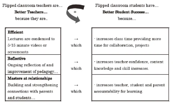 Figure  7.    Better  Teachers  =  Better  Student  Success  (McCammon,  2013,  cited  in  Stuntz, 2012: 112) 