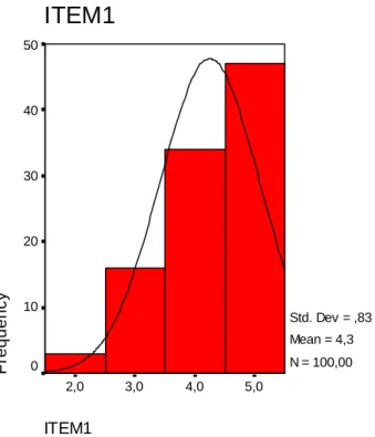 FIGURE 2: Histogram of TEFLs for item 1 
