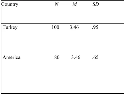 TABLE 5: Frequency table of Turkish and American students for item 4 