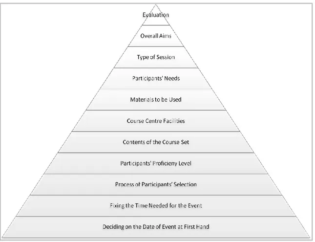 Table 1: Wood‘s Pyramid Model, Adapted from Wood (1991) 
