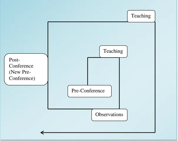 Figure  1:  Cycle  of  Mentoring  Process,  Adapted  from  Texas  Education  Agency  (1997:43) 