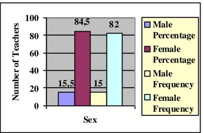 Figure 2: Frequency and Percentage Distribution of Gender Variable 