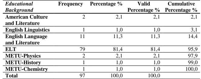 Table 7: Frequency and Percentage Distribution of Participants‘ Majors of Study  Educational 