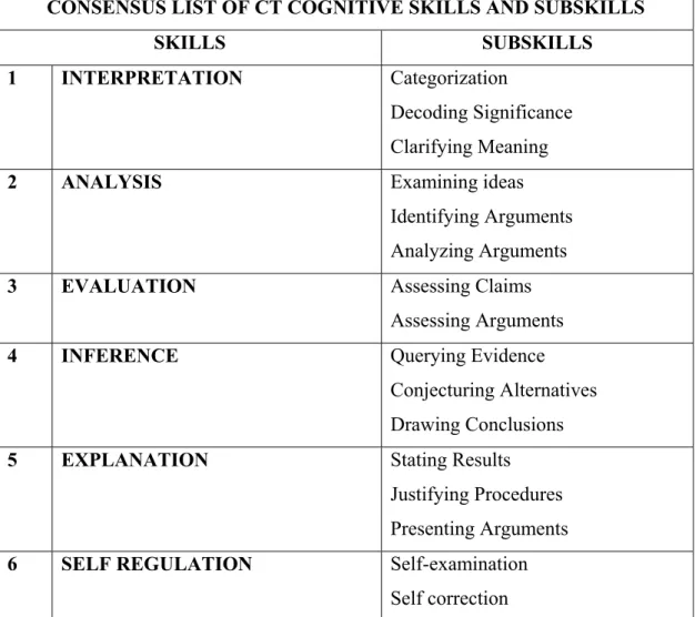 Table 2 : The Consensus on the Descriptions of Each of the Skills and Sub-skills of  CT (taken from Özmen, 2006, p.18) 