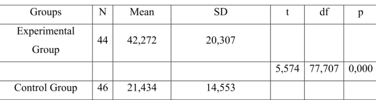 Table 3 : The Table of T-Test  