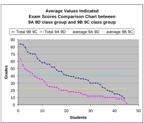 Figure 4 : Average Values Indicated Exam Scores Comparison Chart between  9B 9C and 9A 9D 