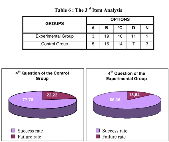 Table 6 : The 3 rd  Item Analysis  GROUPS  OPTIONS  A B *C D N  Experimental Group  3  19  10  11  1  Control Group  5  16  14  7  3  22,22 77,78