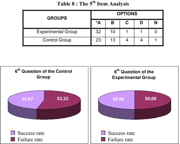 Table 8 : The 5 th  Item Analysis  GROUPS  OPTIONS  *A B C D N  Experimental Group  32  10  1  1  0  Control Group  23  13  4  4  1  46,67 53,33