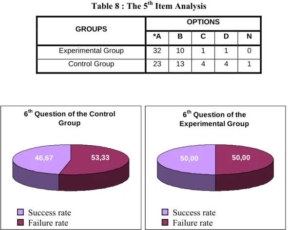 Table 8 : The 5 th  Item Analysis  GROUPS  OPTIONS  *A B C D N  Experimental Group  32  10  1  1  0  Control Group  23  13  4  4  1  46,67 53,33