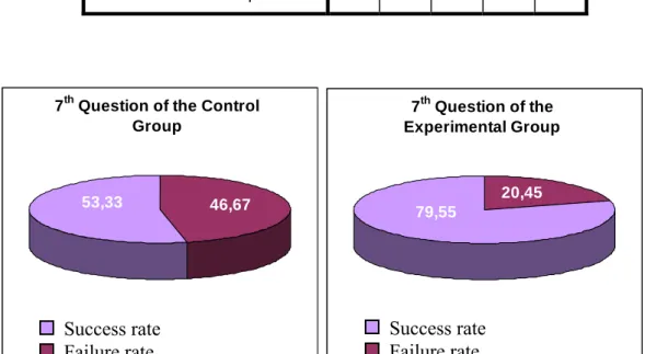 Table 9 : The 6 th  Item Analysis 