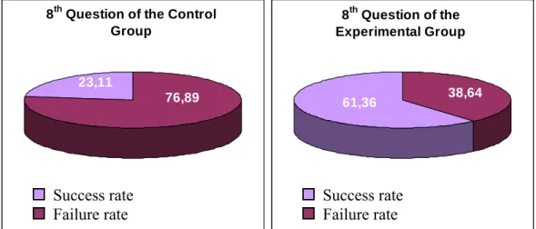 Figure 12 : The 8 th  Question of the Two Groups   