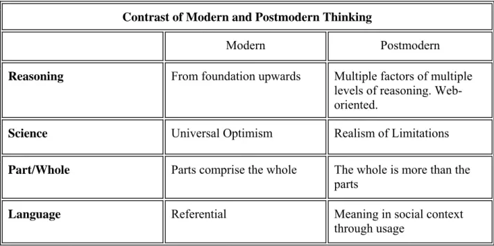 Table 1. Contrast of Modern and Postmodern Thinking excerpted from  http://private.fuller.edu/~clameter/phd/postmodern.html, October 6, 2008 
