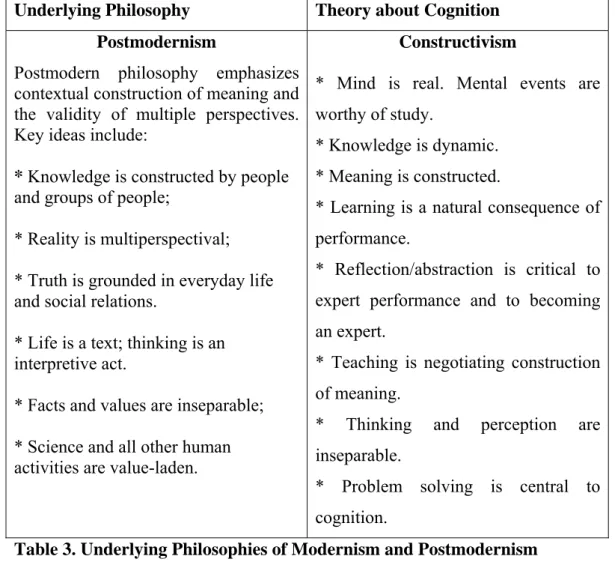 Table 3. Underlying Philosophies of Modernism and Postmodernism  Excerpted from Wilson, B