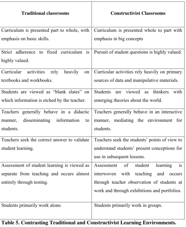 Table 5. Contrasting Traditional and Constructivist Learning Environments.  (Brooks and Brooks, 1995:17) 