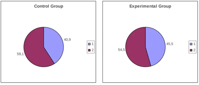 Figure 1: The High School Type of the Participants in the Control and Experimental Groups