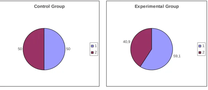 Figure 2: The Department Type of the Participants in the Control and Experimental Groups