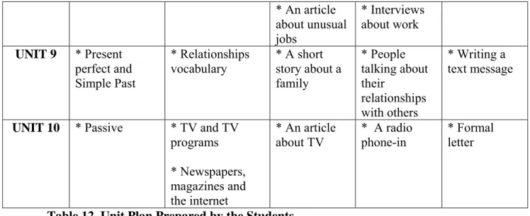 Table 12. Unit Plan Prepared by the Students. 