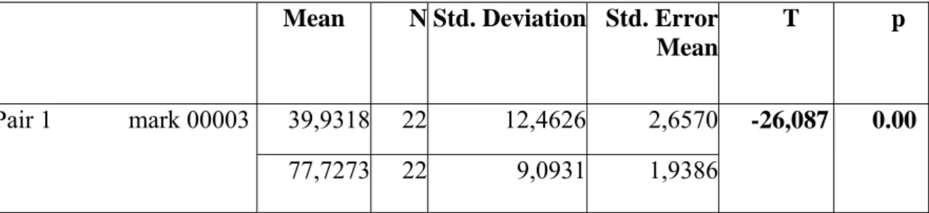 Table 16 indicates that the means of the pre-test and post-test results of the  experimental group makes a significant difference