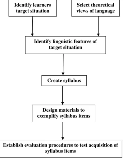 Figure 1. A language-centred approach to course design (Hutchinson and Waters, 1987,  p.66) 