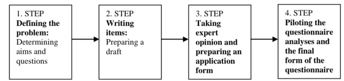 Figure 3. Questionnaire development process (Büyüköztürk et al., 2012, p.125)  For  the  researcher,  the  questionnaire  development  process  has  been  one  of  the  tough  processes which have required hard work and patience, because each step has to b