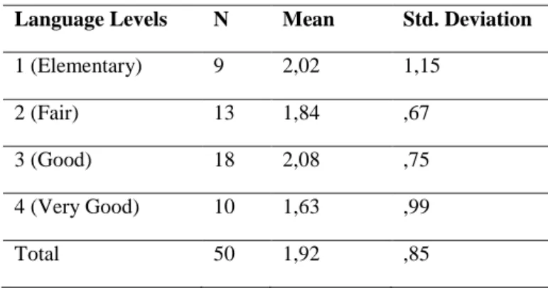 Table 11. Descriptive Statistics Compared to Social Language Needs and the Language  Levels 