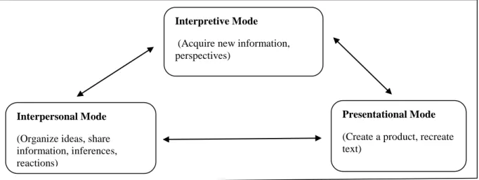Fig. 2.5 Integrating three modes of communication by Shrum and Glisan, 2010  It reflected the phases through which learners should be guided; pre-reading, initial reading  for global ideas, rereading to identify and reproduce textual messages, rereading to