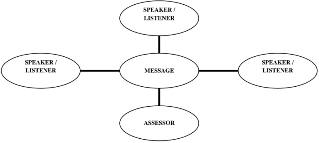 Fig. 2.6 Learner-group format by Underhill, 1987 