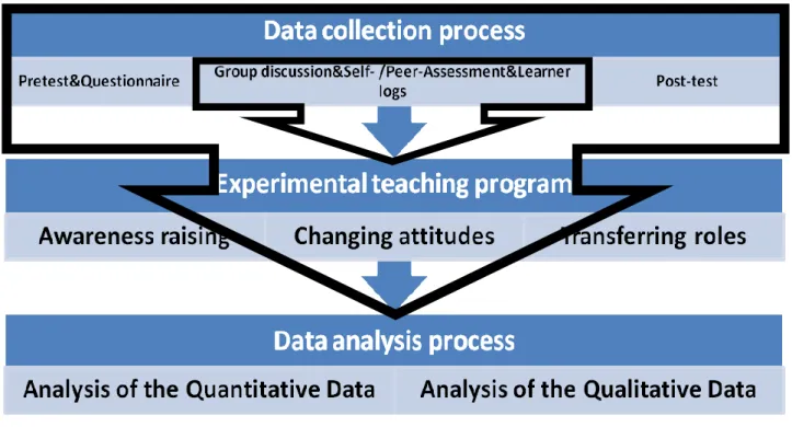 Fig. 3.1 Procedures of the research in successive phases 