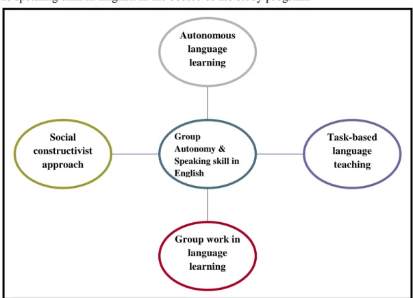 Fig. 3.2 Pillars of the experimental teaching program Social constructivist approachGroup work in language learning Task-based language teaching Autonomous language learningGroup Autonomy &amp; Speaking skill in English 