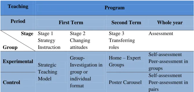 Table 3.1 Study teaching program and techniques 