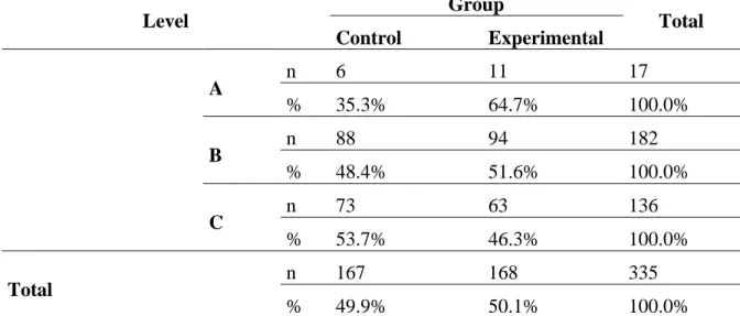 Table  4.1  Comparison  of  Students  in  the  Control  and  Experimental  Groups  in  terms  of  Their Levels of English 