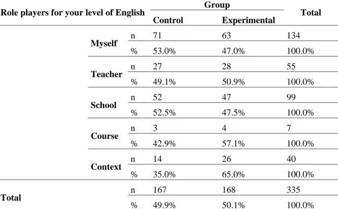 Table 4.2 Effective Factor at the Level of English of Participants 