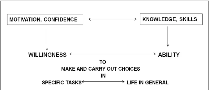 Fig. 2.1 Components of learner autonomy by Littlewood, 1996 