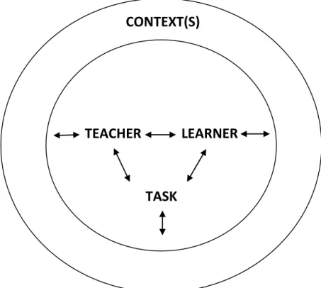 Fig. 2.3 Social constructivist model by Williams and Burden, 1997 