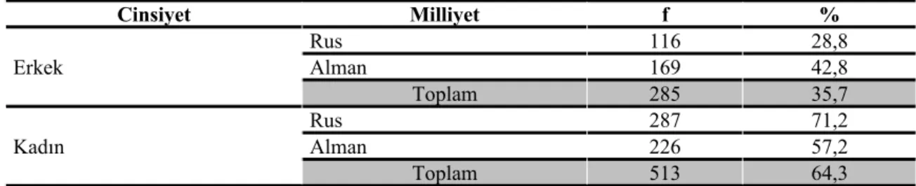 Tablo 3. Araştırmaya Katılanların Cinsiyete Göre Dağılımı