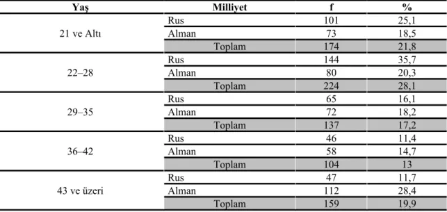Tablo 4. Araştırmaya Katılanların Yaşa Göre Dağılımı