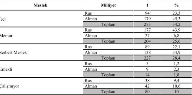Tablo 7. Araştırmaya Katılanların Mesleğe Göre Dağılımı