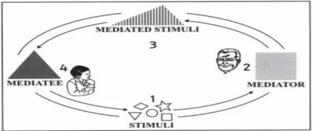 Figure  3.  The  mediational  loop.  Feuerstein,  R.,  Feuerstein,  R.  S.,  &amp;  Falik,  L