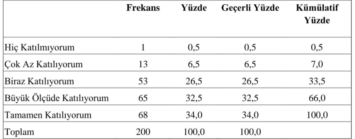 Tablo 16. Ürün Ambalajlarında Bilinçaltı Mesajların Kullanılması  Frekans  Yüzde  Geçerli Yüzde  Kümülatif 