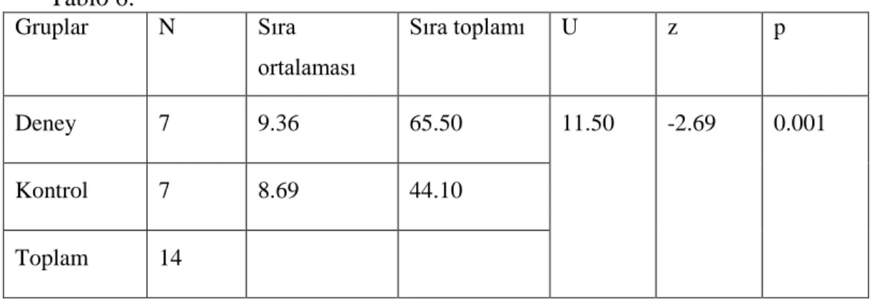 Tablo  6.  Son  test  ve  Ön  test  başarı  puanları  arasındaki  fark  için  yapılan  Mann-Whitney U testi Sonuçları 