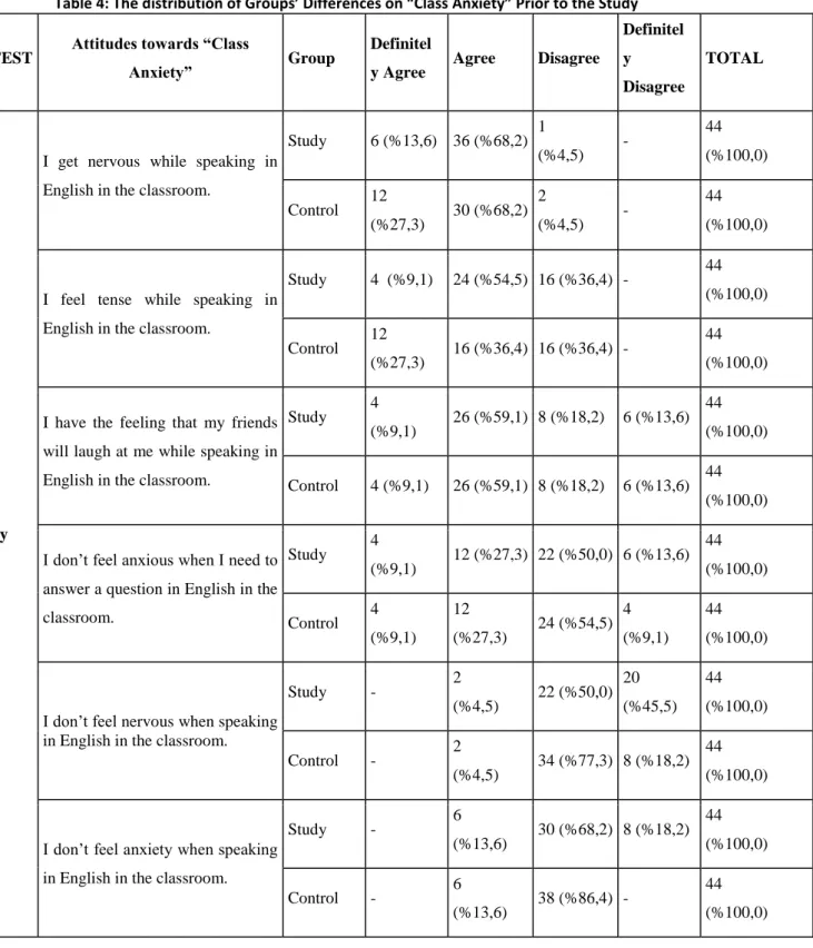 Table 4: The distribution of Groups’ Differences on “Class Anxiety” Prior to the Study