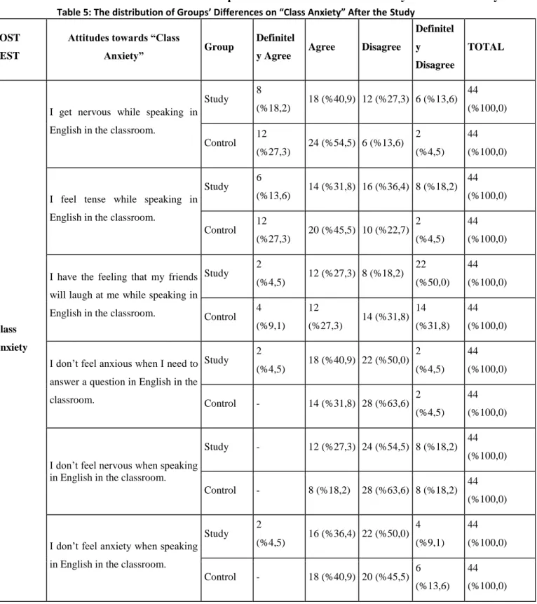 Table 5: The distribution of Groups’ Differences on “Class Anxiety” After the Study POST 