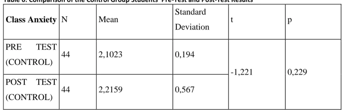 Table 6: Comparison of the Control Group Students’ Pre-Test and Post-Test Results