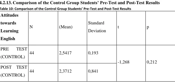 Table 10: Comparison of the Control Group Students’ Pre-Test and Post-Test Results