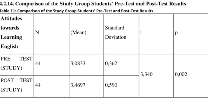 Table 11: Comparison of the Study Group Students’ Pre-Test and Post-Test Results
