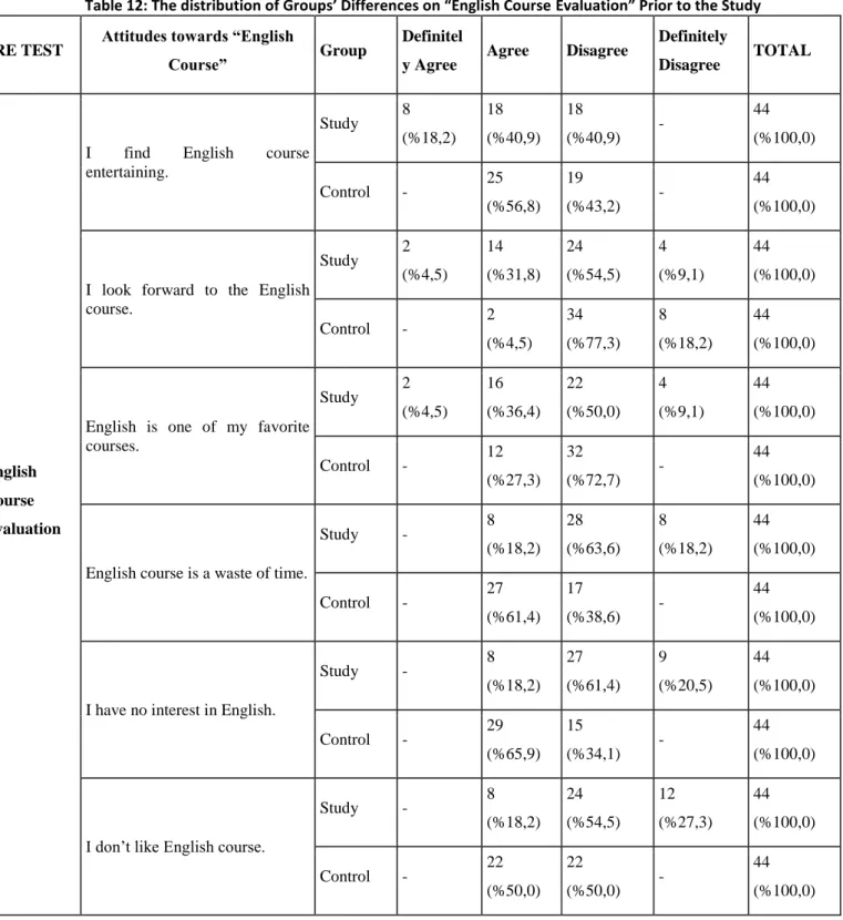 Table 12: The distribution of Groups’ Differences on “English Course Evaluation” Prior to the Study