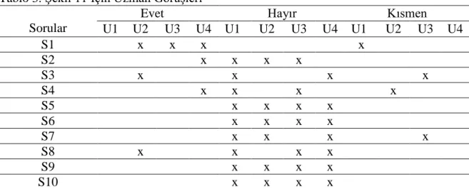 Tablo 3. Şekil 11 İçin Uzman Görüşleri  Sorular 