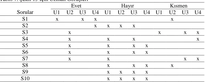 Tablo 7. Şekil 15 İçin Uzman Görüşleri  Sorular 